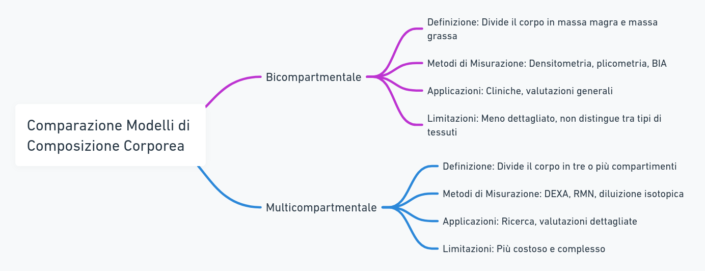 Comparazione Modelli di Composizione Corporea